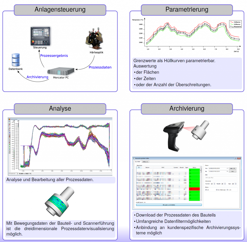 Process Evaluation Module (PEM) – Sikora GmbH